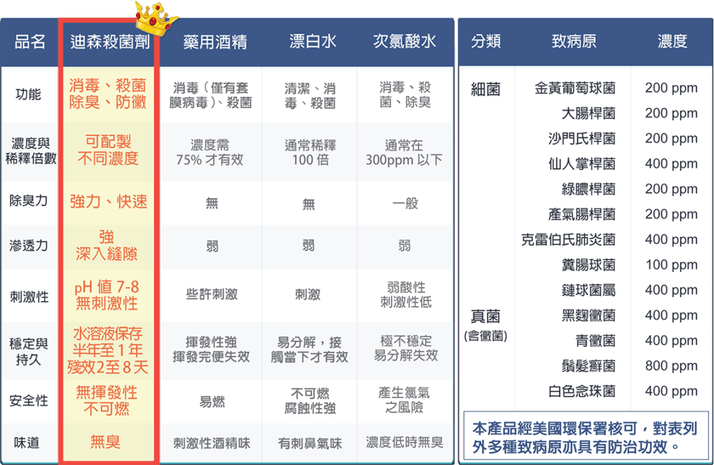 消毒 迪森除臭殺菌劑